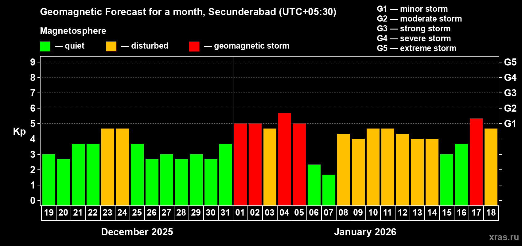 Forecast of the daily maximal value of geomagnetic index&nbsp;Kp for <b>1 month</b> (31 days) <b>from Dec 19, 2025 to Jan 18, 2026</b>