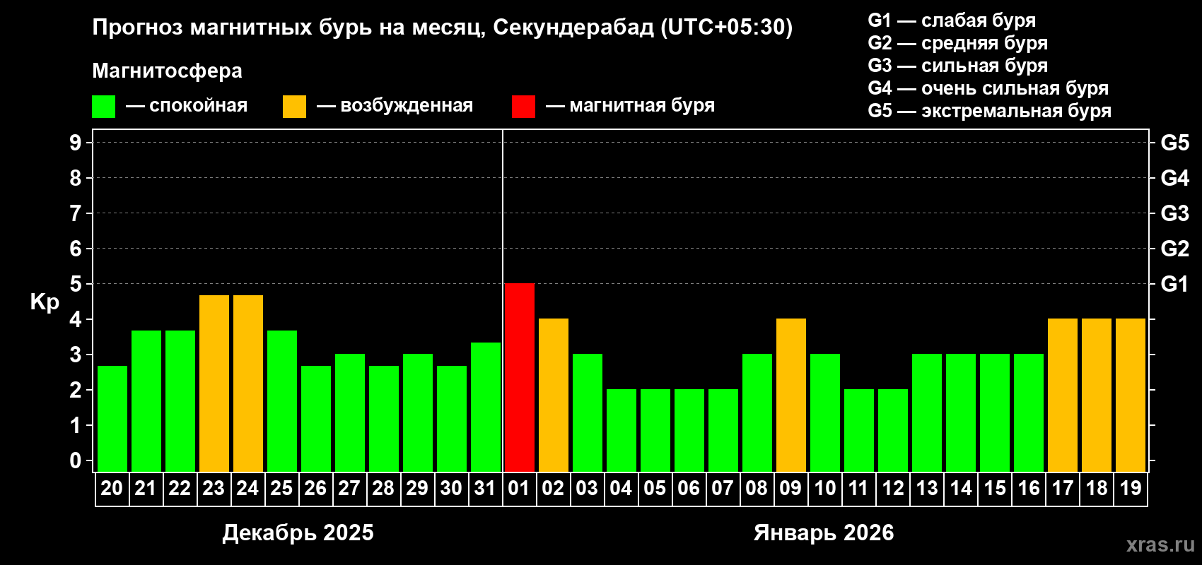 Прогноз максимального суточного геомагнитного индекса&nbsp;Kp на <b>1 месяц</b> (31 день) <b>с 20 декабря 2025 г по 19 января 2026 г</b>