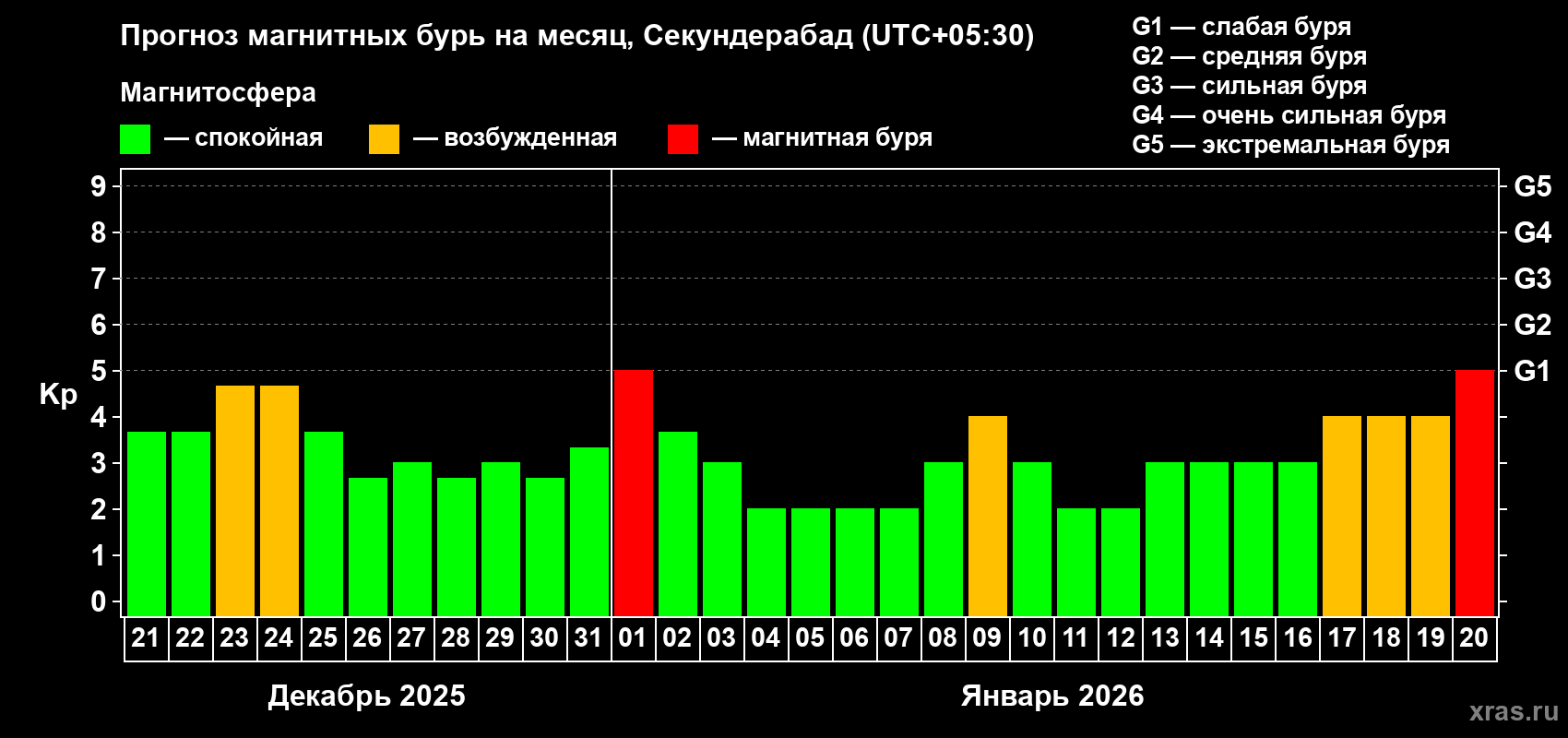 Прогноз максимального суточного геомагнитного индекса&nbsp;Kp на <b>1 месяц</b> (31 день) <b>с 21 декабря 2025 г по 20 января 2026 г</b>