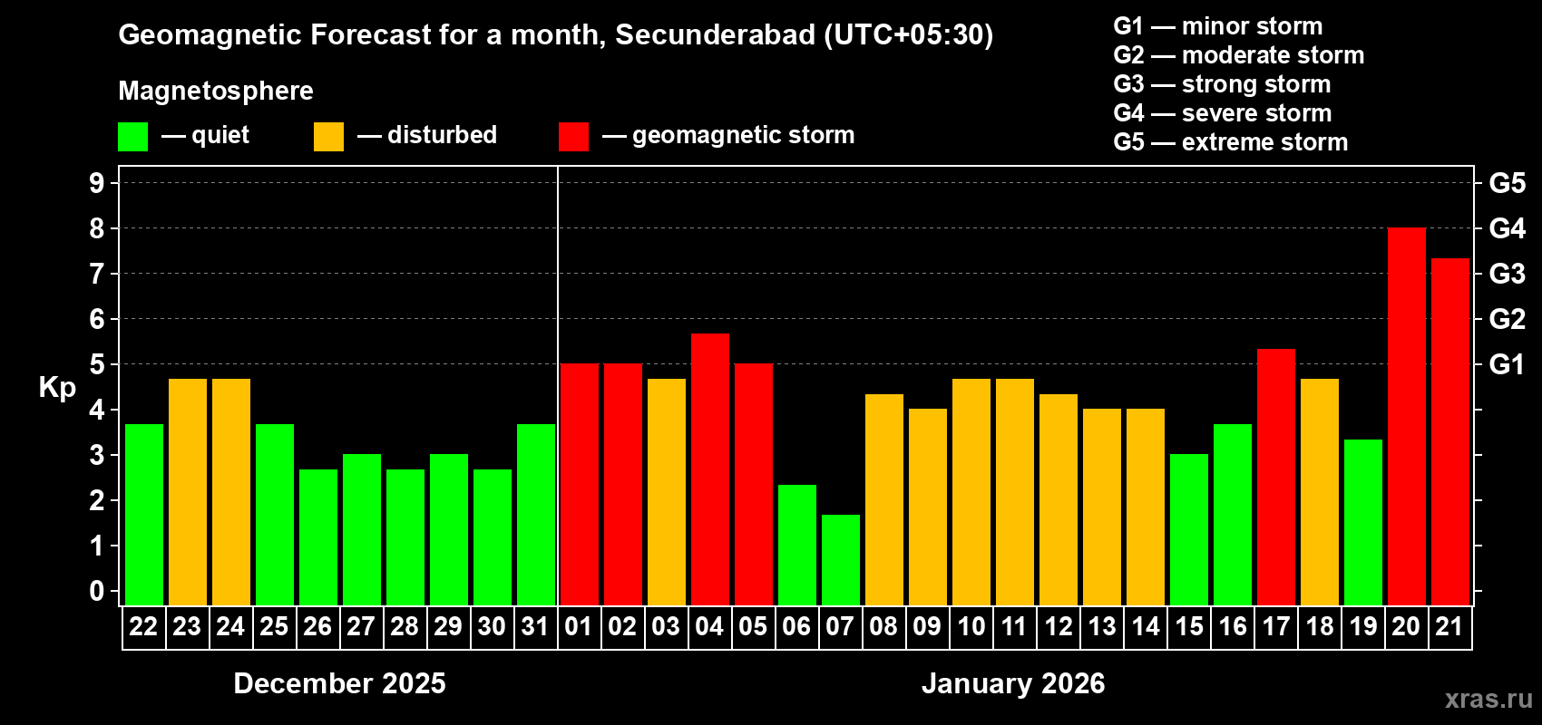 Forecast of the daily maximal value of geomagnetic index&nbsp;Kp for <b>1 month</b> (31 days) <b>from Dec 22, 2025 to Jan 21, 2026</b>