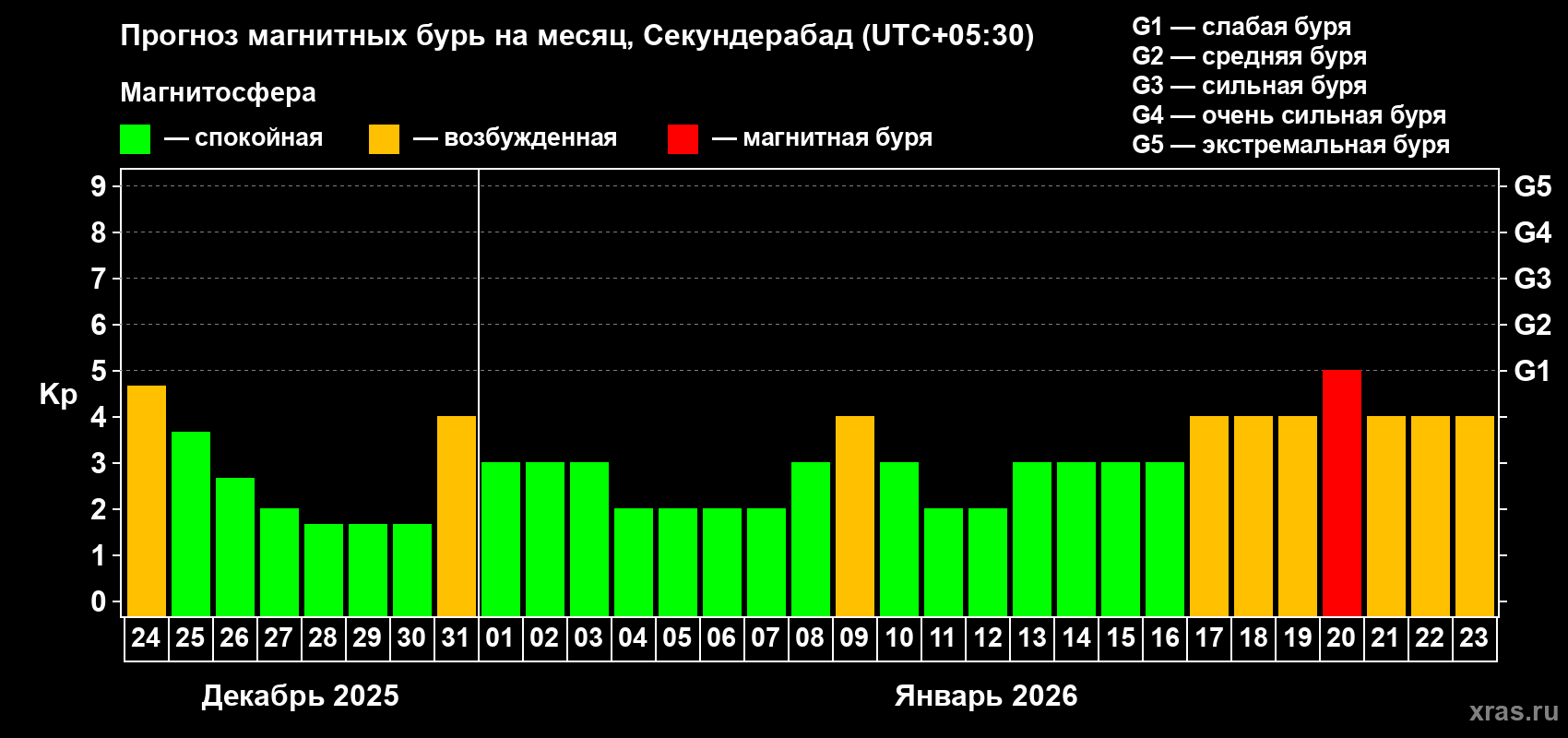 Прогноз максимального суточного геомагнитного индекса&nbsp;Kp на <b>1 месяц</b> (31 день) <b>с 24 декабря 2025 г по 23 января 2026 г</b>