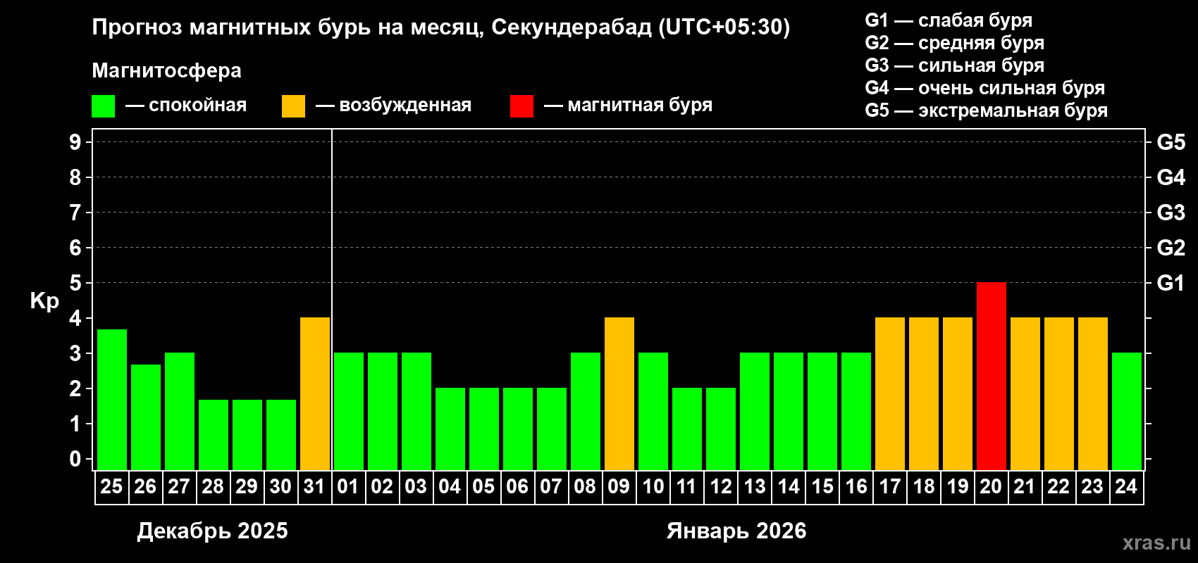 Прогноз максимального суточного геомагнитного индекса&nbsp;Kp на <b>1 месяц</b> (31 день) <b>с 25 декабря 2025 г по 24 января 2026 г</b>