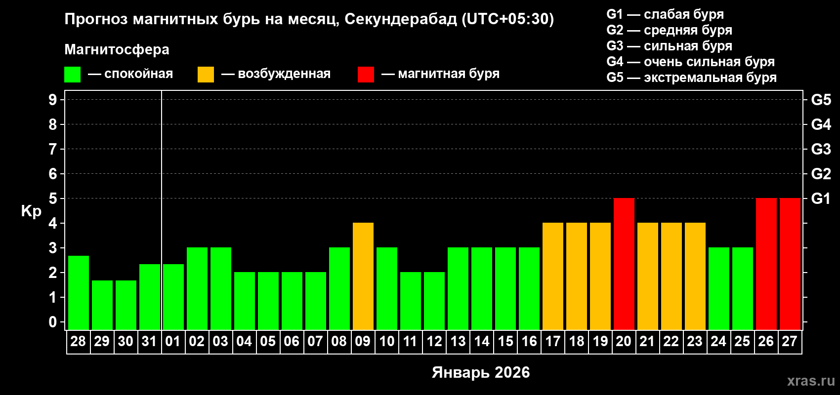 Прогноз максимального суточного геомагнитного индекса&nbsp;Kp на <b>1 месяц</b> (31 день) <b>с 28 декабря 2025 г по 27 января 2026 г</b>