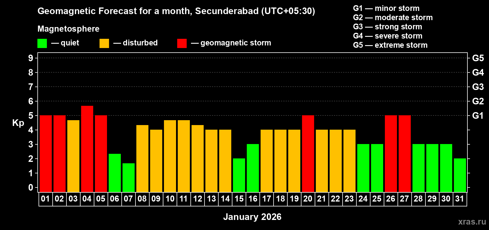 Forecast of the daily maximal value of geomagnetic index&nbsp;Kp for <b>1 month</b> (31 days) <b>from Jan 01, 2026 to Jan 31, 2026</b>