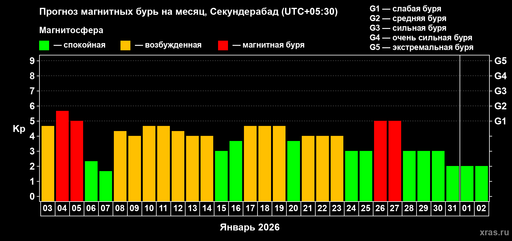 Прогноз максимального суточного геомагнитного индекса&nbsp;Kp на <b>1 месяц</b> (31 день) <b>с 03 января по 02 февраля 2026 г</b>
