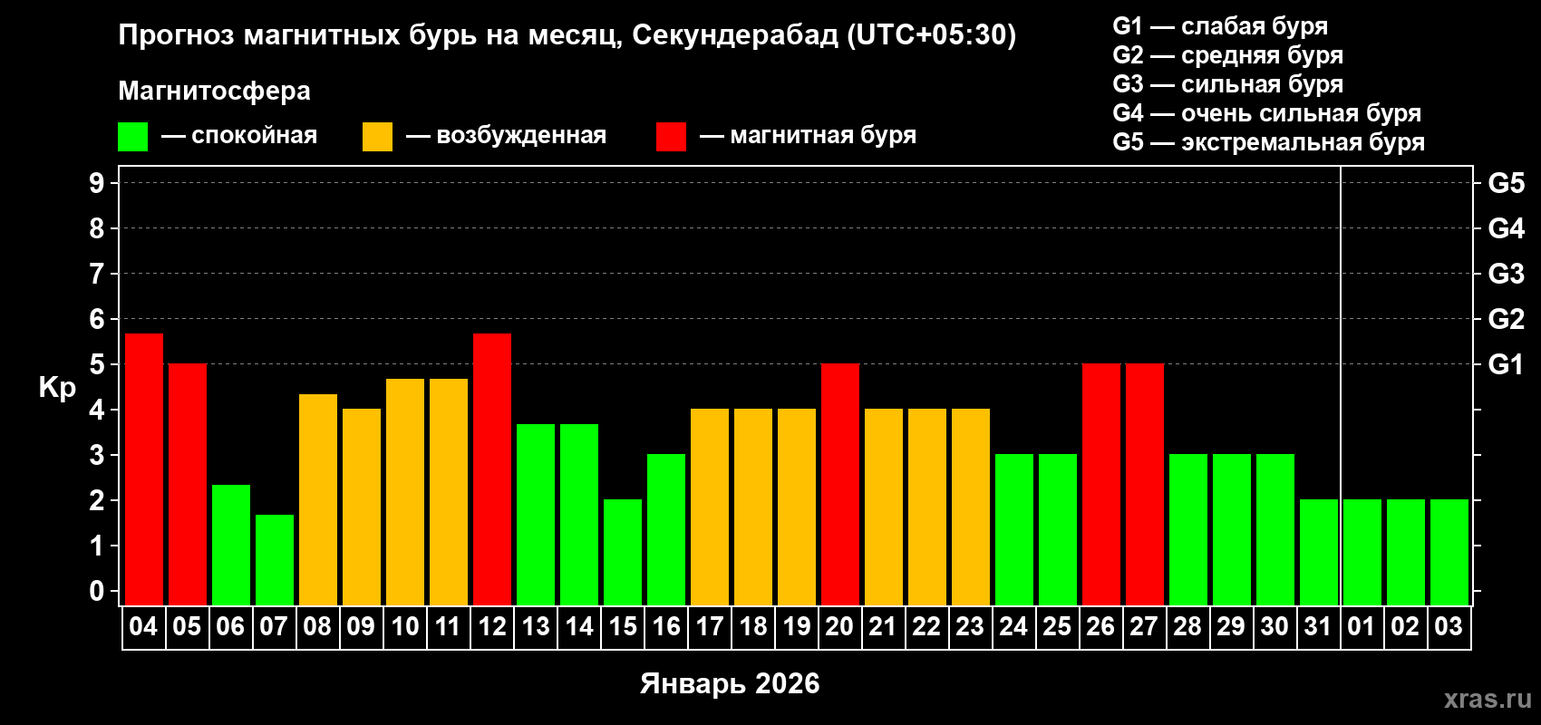 Прогноз максимального суточного геомагнитного индекса Kp на <b>1 месяц</b> (31 день) <b>с 04 января по 03 февраля 2026 г</b>