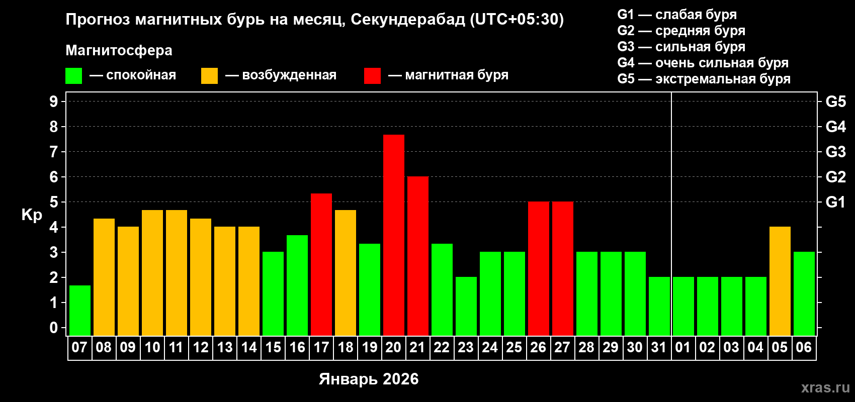 Прогноз максимального суточного геомагнитного индекса&nbsp;Kp на <b>1 месяц</b> (31 день) <b>с 07 января по 06 февраля 2026 г</b>