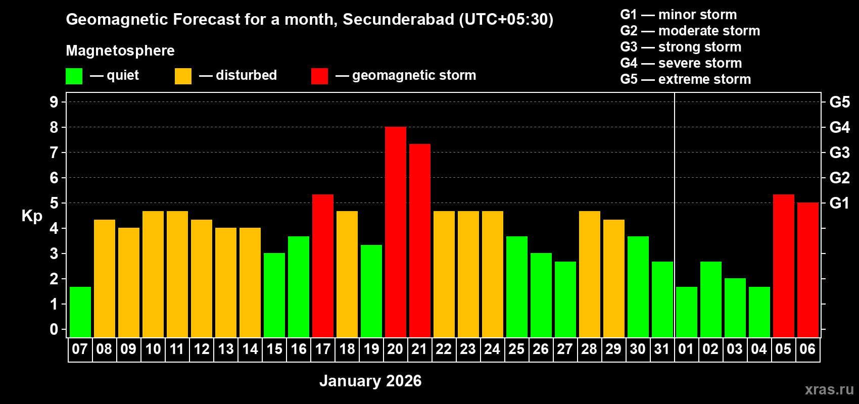 Forecast of the daily maximal value of geomagnetic index&nbsp;Kp for <b>1 month</b> (31 days) <b>from Jan 07, 2026 to Feb 06, 2026</b>