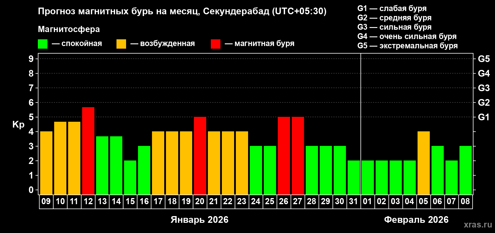 Прогноз максимального суточного геомагнитного индекса Kp на <b>1 месяц</b> (31 день) <b>с 09 января по 08 февраля 2026 г</b>