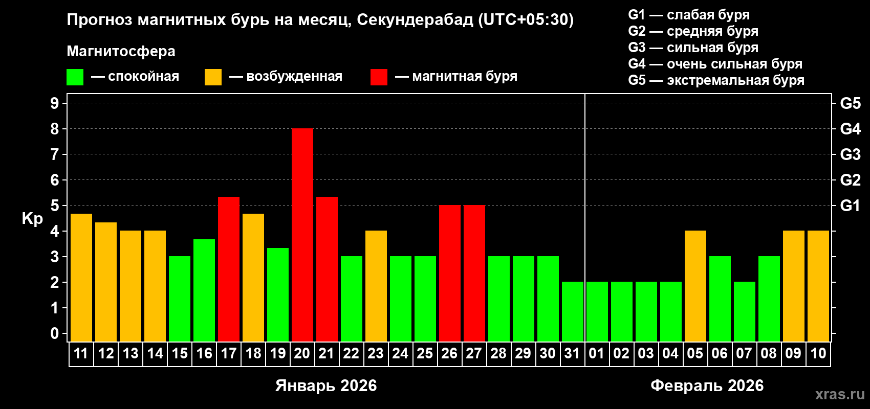 Прогноз максимального суточного геомагнитного индекса&nbsp;Kp на <b>1 месяц</b> (31 день) <b>с 11 января по 10 февраля 2026 г</b>
