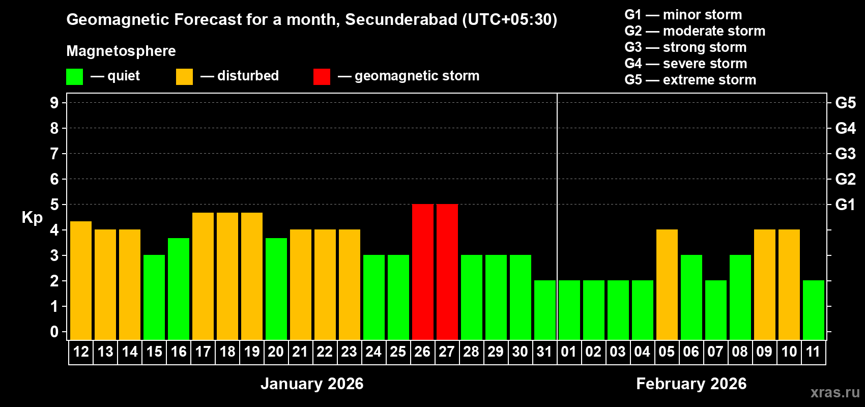 Forecast of the daily maximal value of geomagnetic index&nbsp;Kp for <b>1 month</b> (31 days) <b>from Jan 12, 2026 to Feb 11, 2026</b>