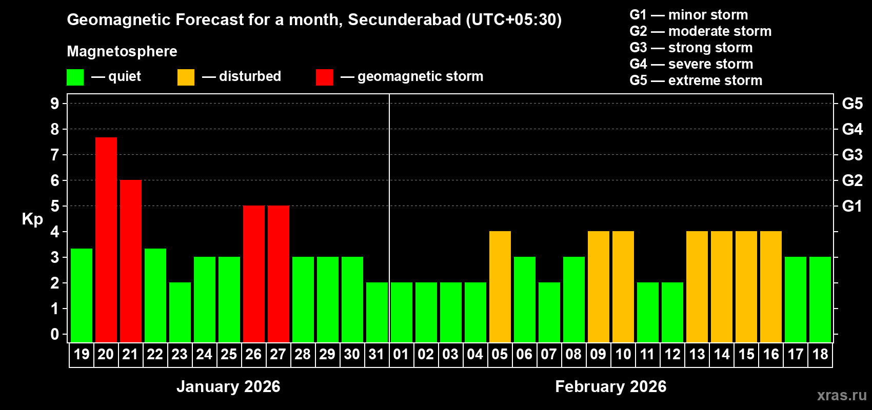 Forecast of the daily maximal value of geomagnetic index&nbsp;Kp for <b>1 month</b> (31 days) <b>from Jan 19, 2026 to Feb 18, 2026</b>