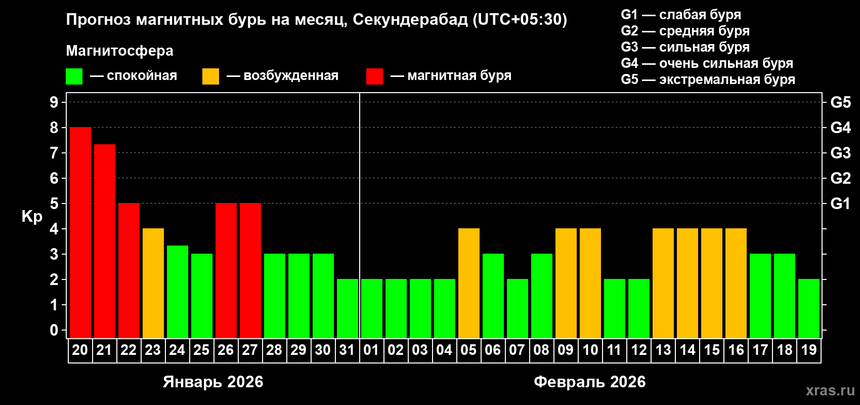 Прогноз максимального суточного геомагнитного индекса&nbsp;Kp на <b>1 месяц</b> (31 день) <b>с 20 января по 19 февраля 2026 г</b>