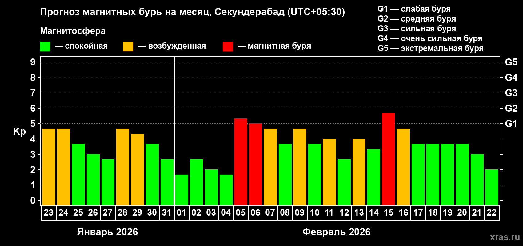 Прогноз максимального суточного геомагнитного индекса&nbsp;Kp на <b>1 месяц</b> (31 день) <b>с 23 января по 22 февраля 2026 г</b>