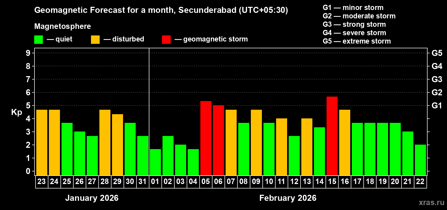 Forecast of the daily maximal value of geomagnetic index&nbsp;Kp for <b>1 month</b> (31 days) <b>from Jan 23, 2026 to Feb 22, 2026</b>