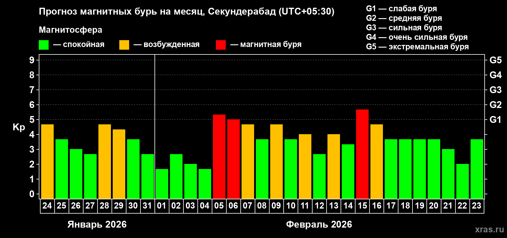 Прогноз максимального суточного геомагнитного индекса&nbsp;Kp на <b>1 месяц</b> (31 день) <b>с 24 января по 23 февраля 2026 г</b>