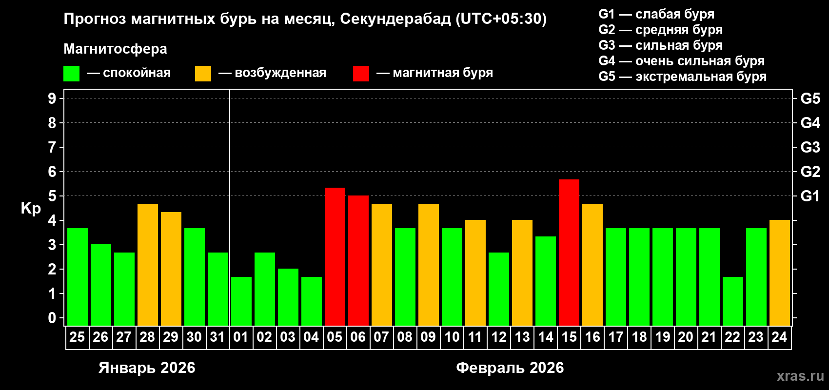 Прогноз максимального суточного геомагнитного индекса&nbsp;Kp на <b>1 месяц</b> (31 день) <b>с 25 января по 24 февраля 2026 г</b>