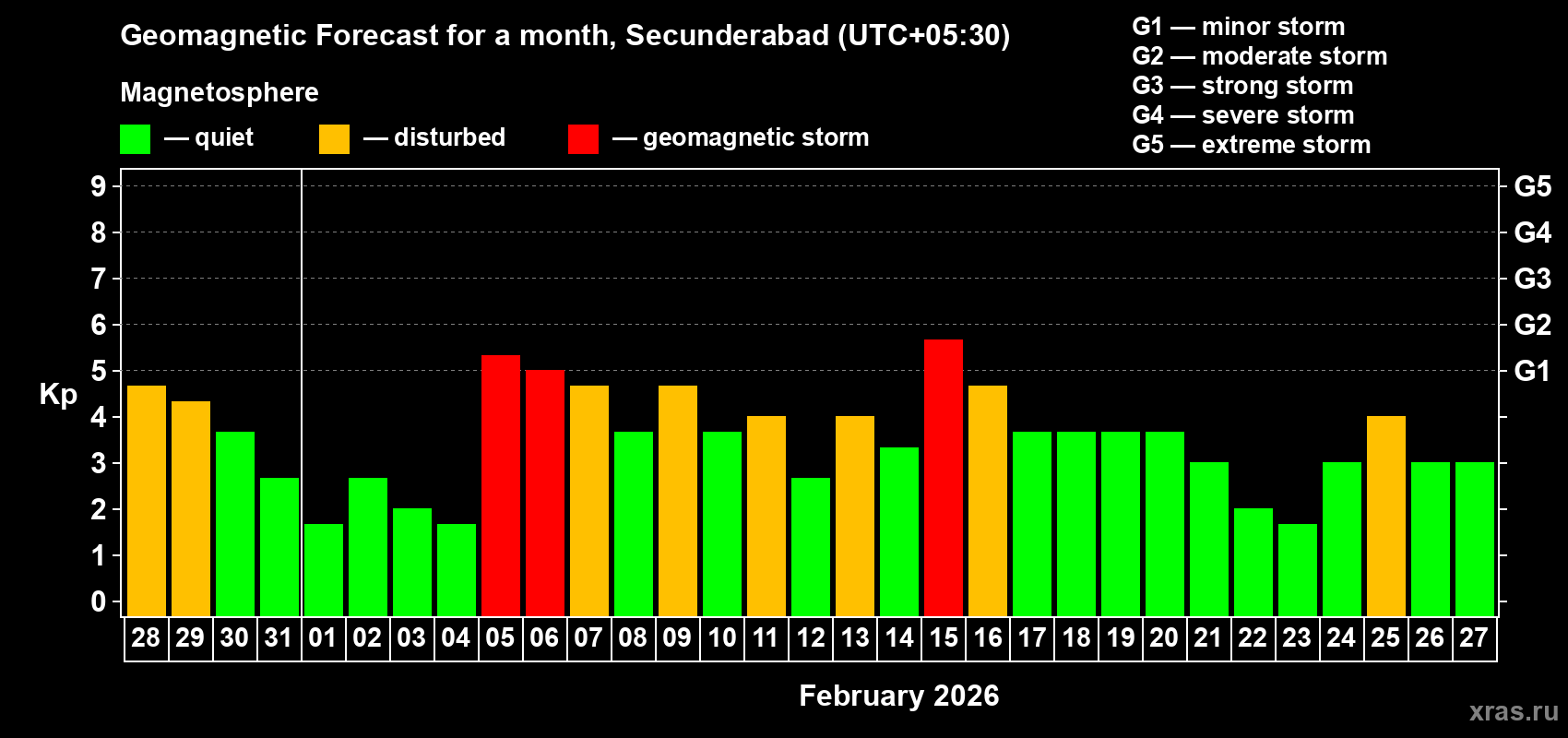 Forecast of the daily maximal value of geomagnetic index&nbsp;Kp for <b>1 month</b> (31 days) <b>from Jan 28, 2026 to Feb 27, 2026</b>