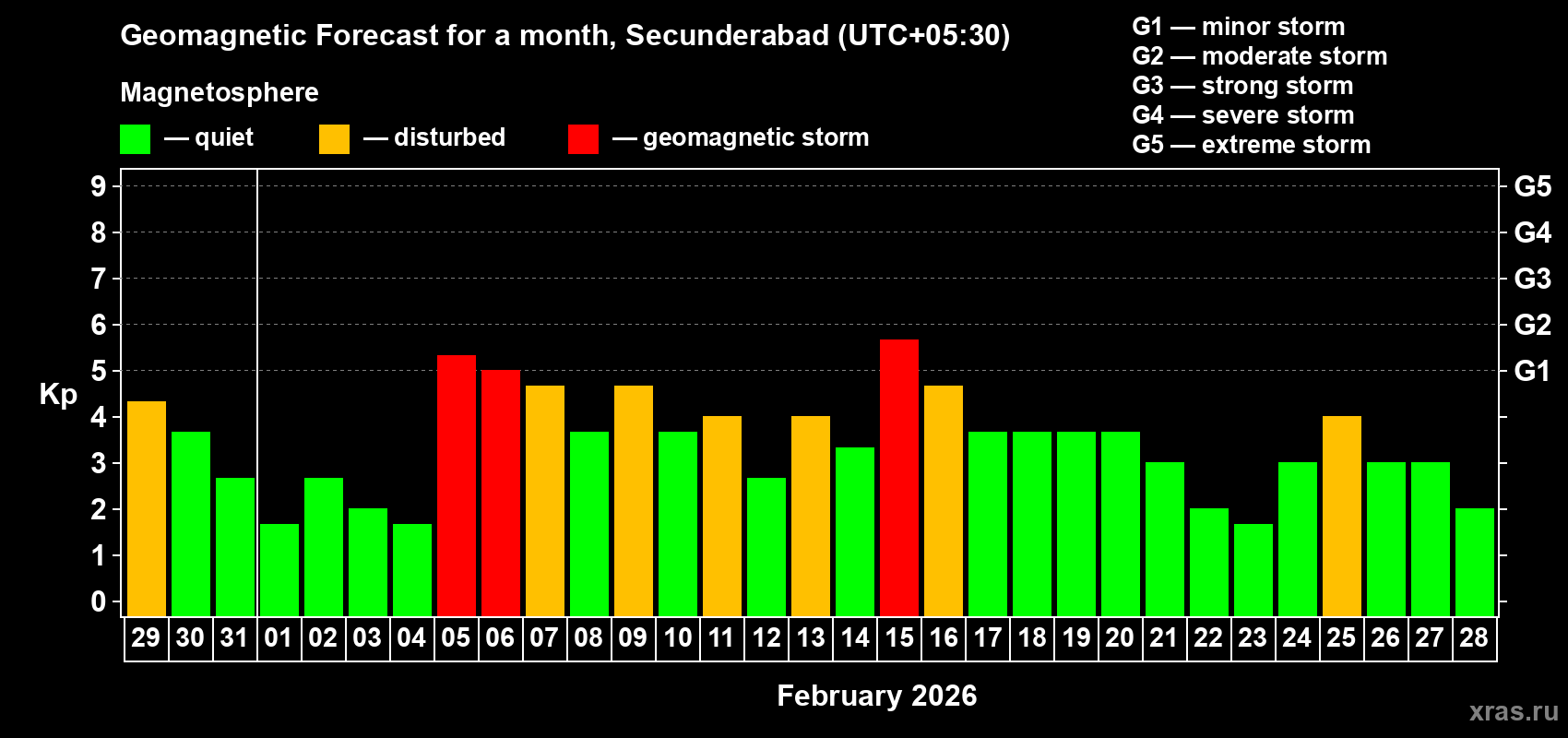 Forecast of the daily maximal value of geomagnetic index&nbsp;Kp for <b>1 month</b> (31 days) <b>from Jan 29, 2026 to Feb 28, 2026</b>