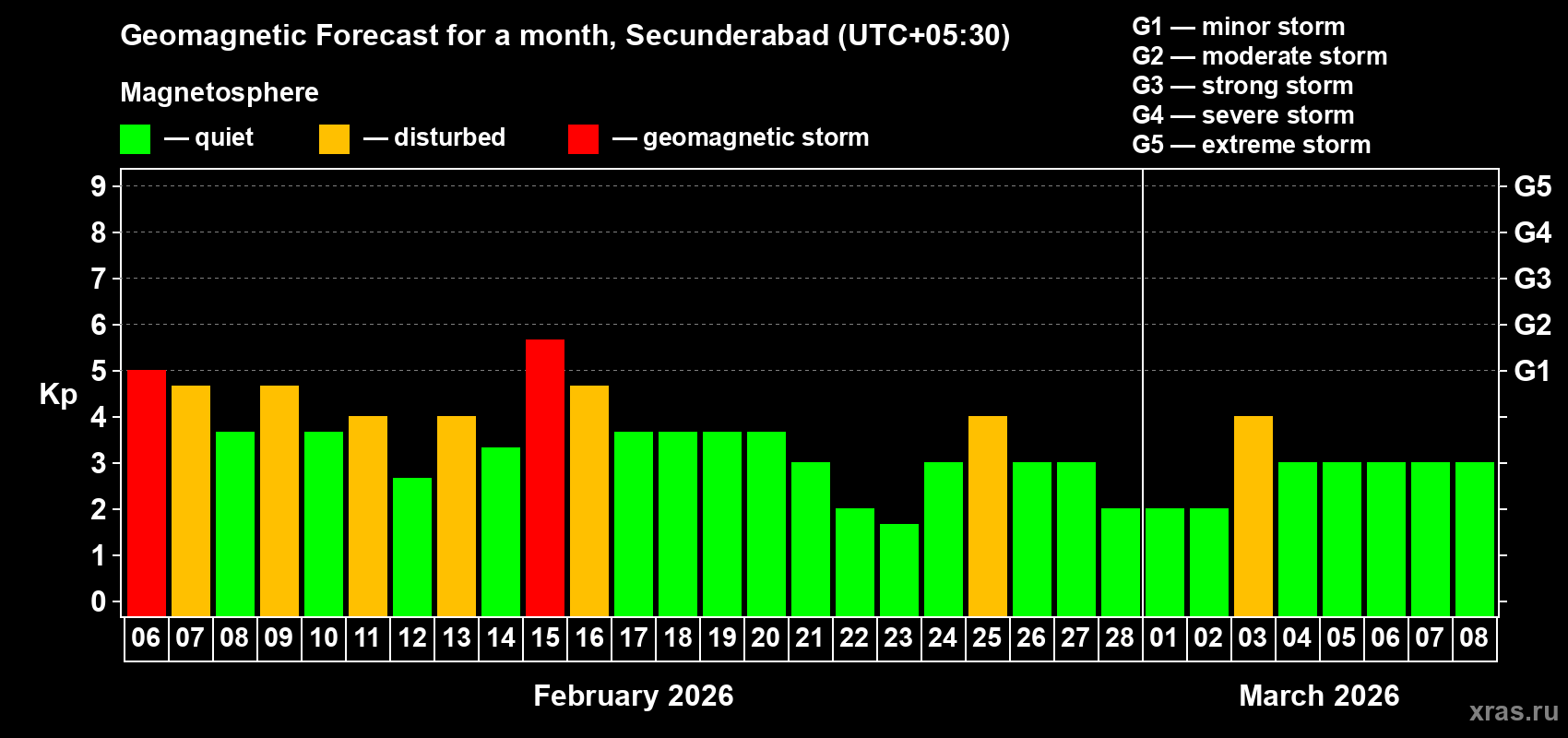 Forecast of the daily maximal value of geomagnetic index Kp for <b>1 month</b> (31 days) <b>from Feb 06, 2026 to Mar 08, 2026</b>