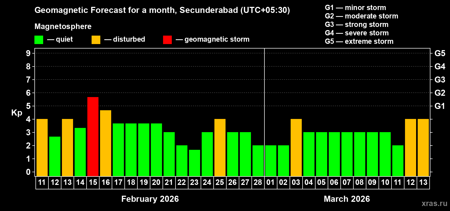 Forecast of the daily maximal value of geomagnetic index&nbsp;Kp for <b>1 month</b> (31 days) <b>from Feb 11, 2026 to Mar 13, 2026</b>