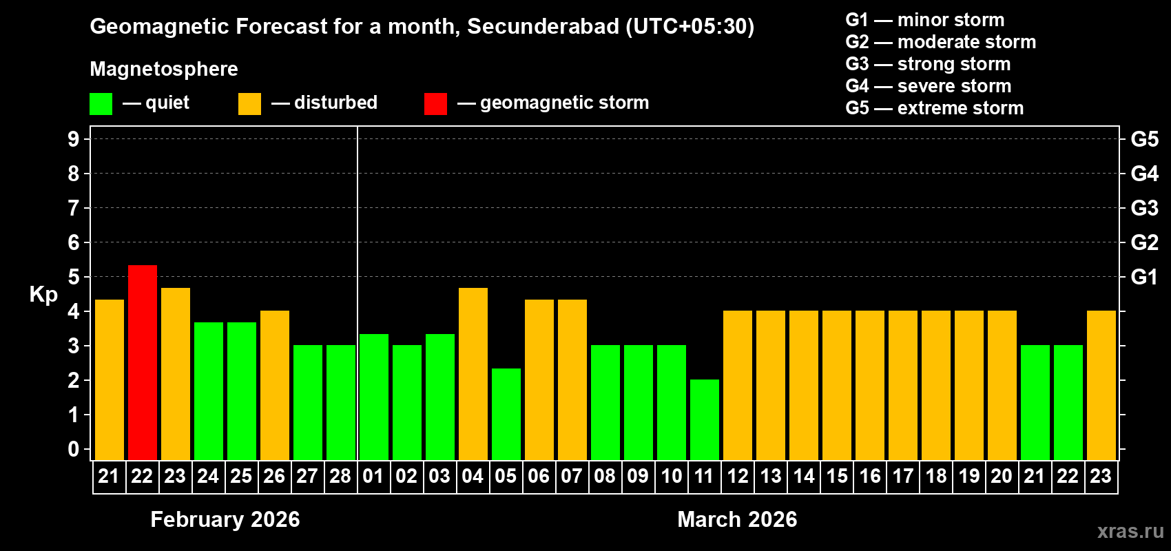 Forecast of the daily maximal value of geomagnetic index Kp for <b>1 month</b> (31 days) <b>from Feb 21, 2026 to Mar 23, 2026</b>