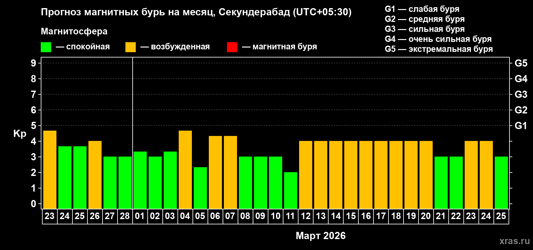 Прогноз максимального суточного геомагнитного индекса&nbsp;Kp на <b>1 месяц</b> (31 день) <b>с 23 февраля по 25 марта 2026 г</b>