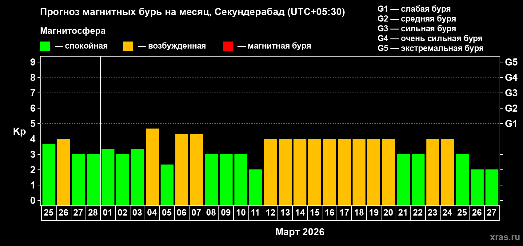 Прогноз максимального суточного геомагнитного индекса&nbsp;Kp на <b>1 месяц</b> (31 день) <b>с 25 февраля по 27 марта 2026 г</b>
