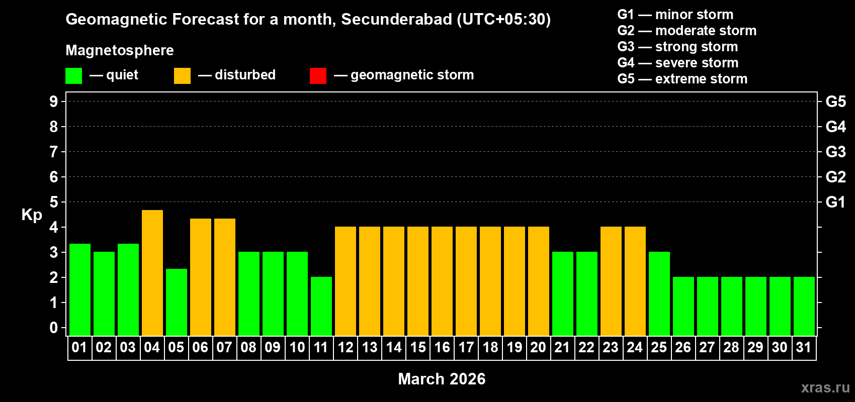 Forecast of the daily maximal value of geomagnetic index&nbsp;Kp for <b>1 month</b> (31 days) <b>from Mar 01, 2026 to Mar 31, 2026</b>