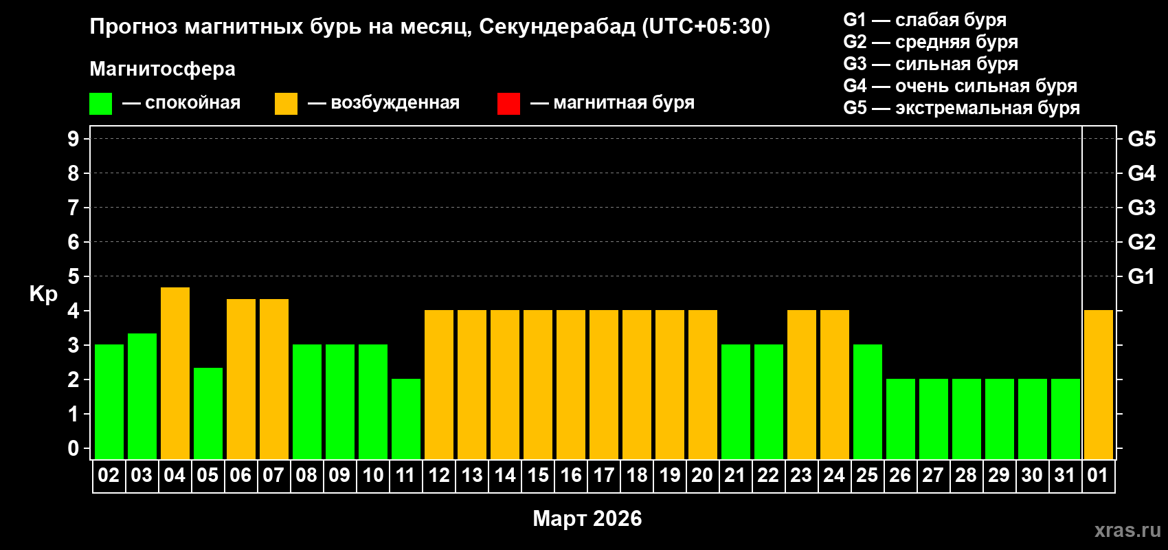 Прогноз максимального суточного геомагнитного индекса&nbsp;Kp на <b>1 месяц</b> (31 день) <b>с 02 марта по 01 апреля 2026 г</b>