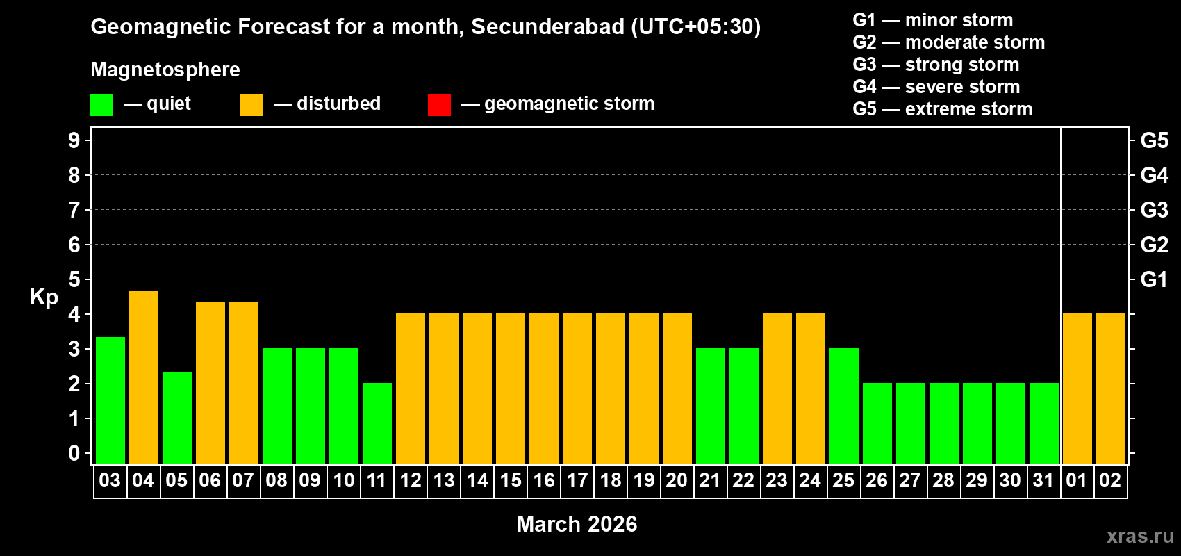 Forecast of the daily maximal value of geomagnetic index&nbsp;Kp for <b>1 month</b> (31 days) <b>from Mar 03, 2026 to Apr 02, 2026</b>
