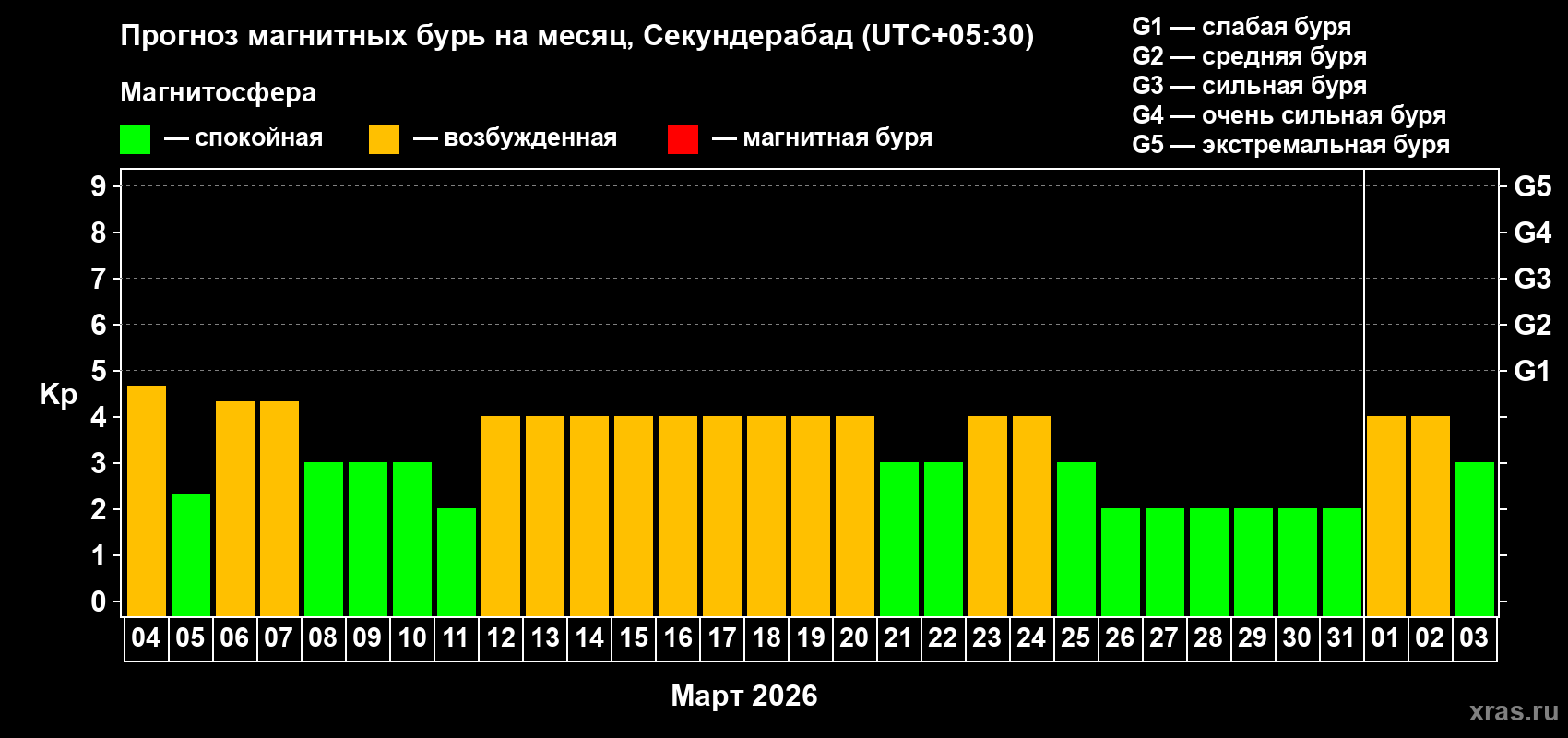 Прогноз максимального суточного геомагнитного индекса Kp на <b>1 месяц</b> (31 день) <b>с 04 марта по 03 апреля 2026 г</b>