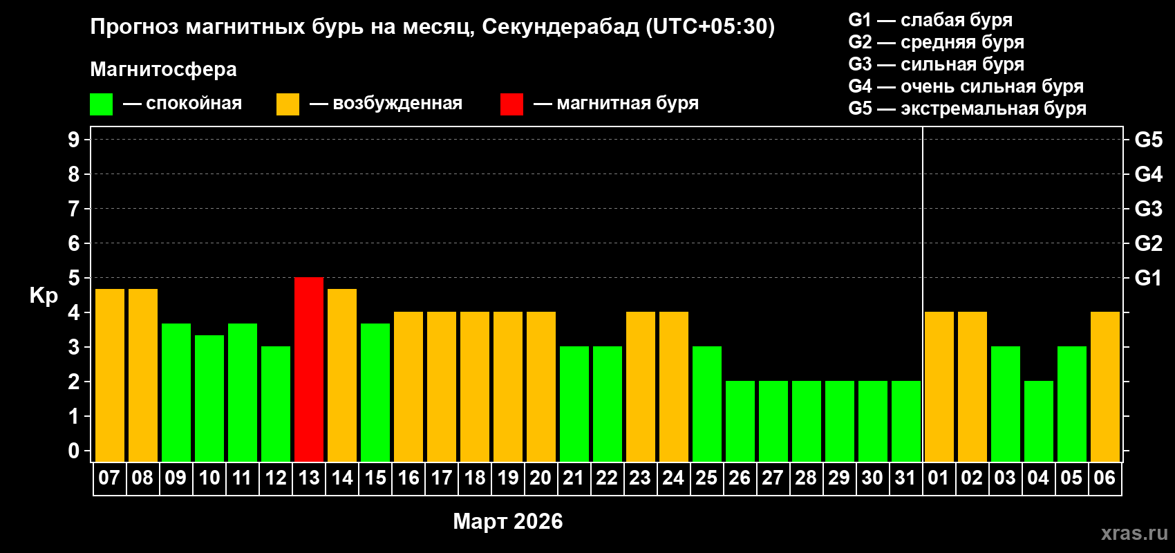 Прогноз максимального суточного геомагнитного индекса&nbsp;Kp на <b>1 месяц</b> (31 день) <b>с 07 марта по 06 апреля 2026 г</b>