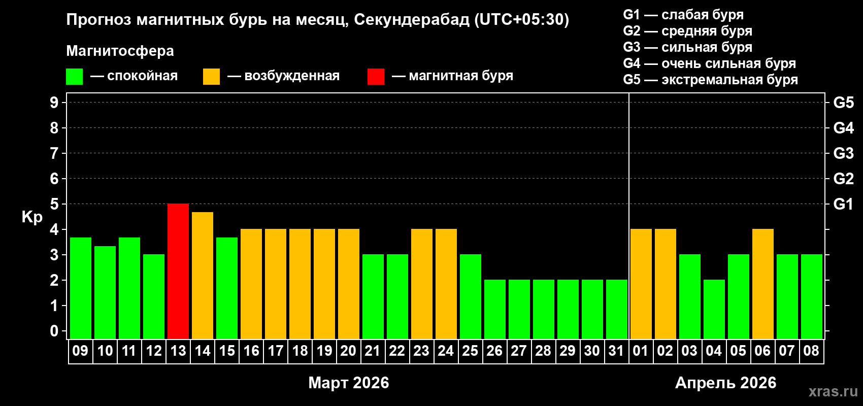 Прогноз максимального суточного геомагнитного индекса&nbsp;Kp на <b>1 месяц</b> (31 день) <b>с 09 марта по 08 апреля 2026 г</b>