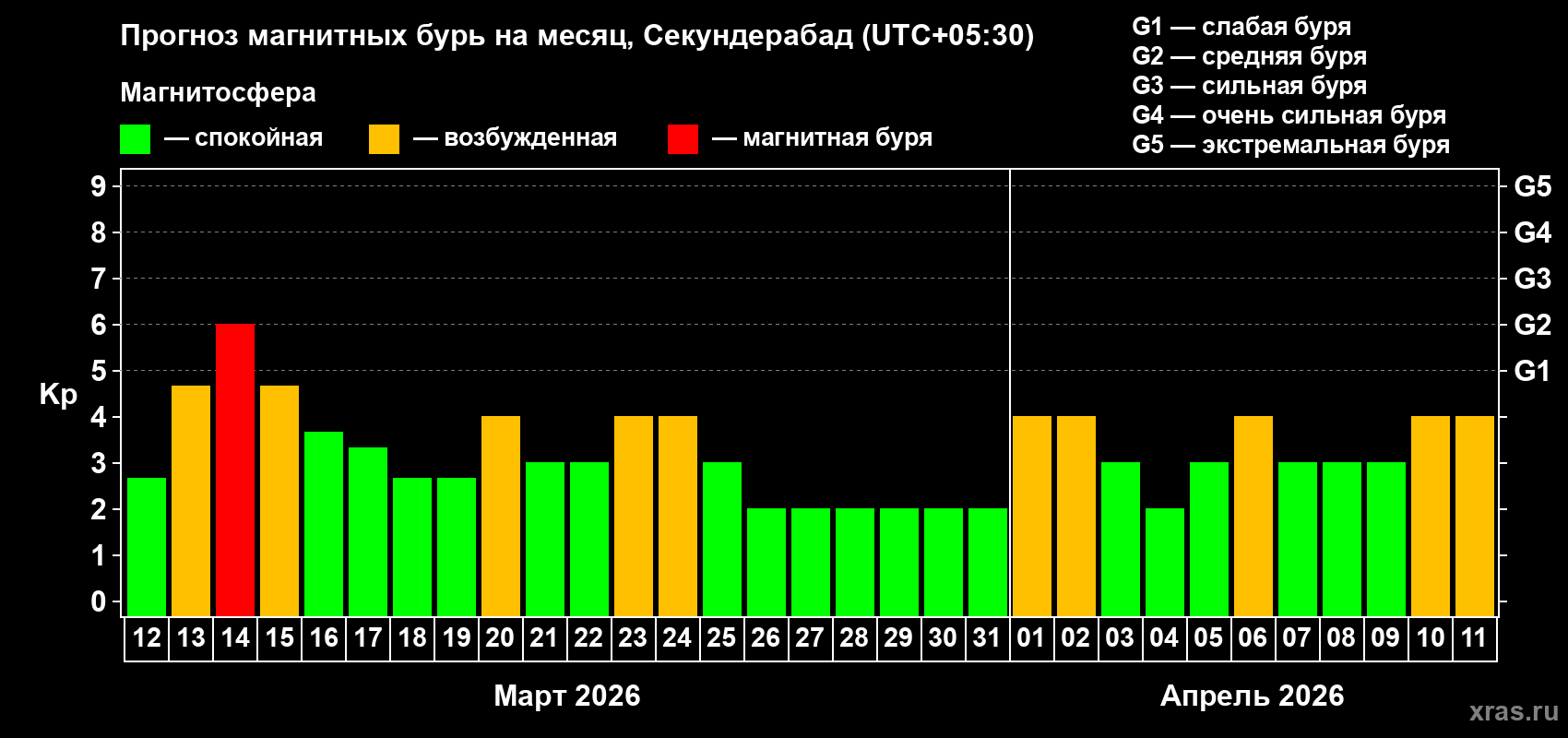 Прогноз максимального суточного геомагнитного индекса&nbsp;Kp на <b>1 месяц</b> (31 день) <b>с 12 марта по 11 апреля 2026 г</b>
