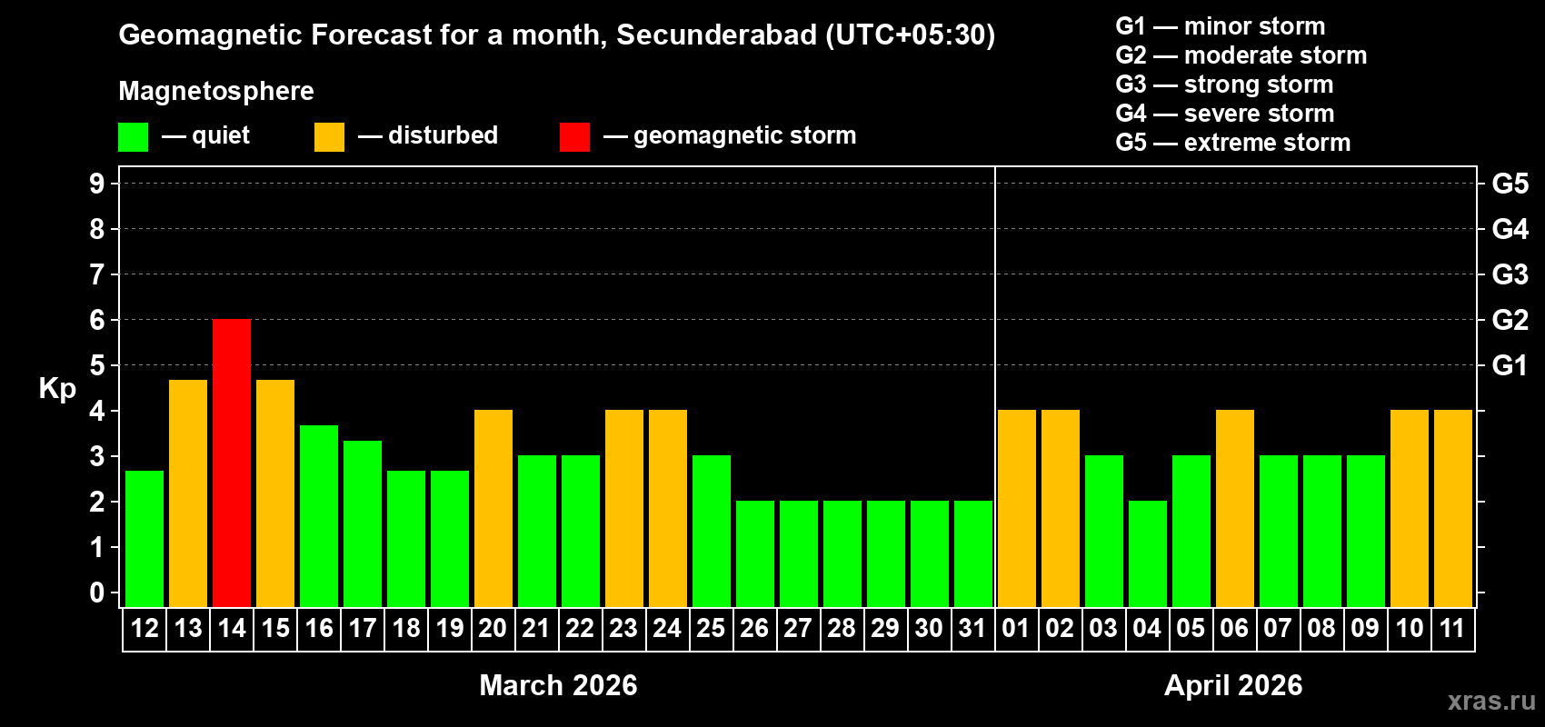 Forecast of the daily maximal value of geomagnetic index Kp for <b>1 month</b> (31 days) <b>from Mar 12, 2026 to Apr 11, 2026</b>