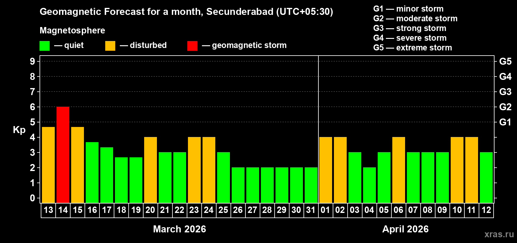 Forecast of the daily maximal value of geomagnetic index Kp for <b>1 month</b> (31 days) <b>from Mar 13, 2026 to Apr 12, 2026</b>