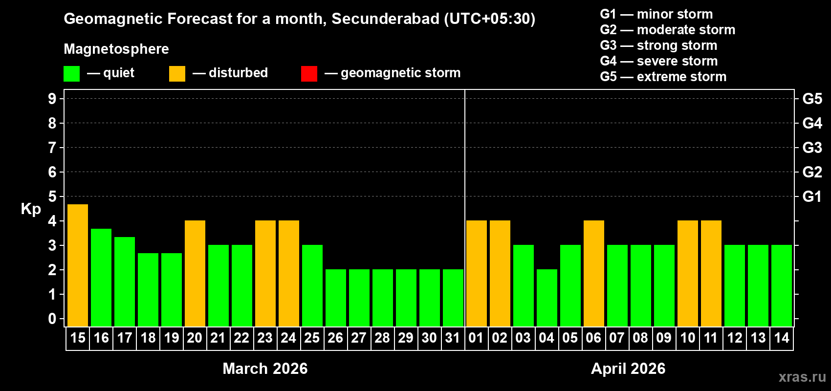 Forecast of the daily maximal value of geomagnetic index Kp for <b>1 month</b> (31 days) <b>from Mar 15, 2026 to Apr 14, 2026</b>