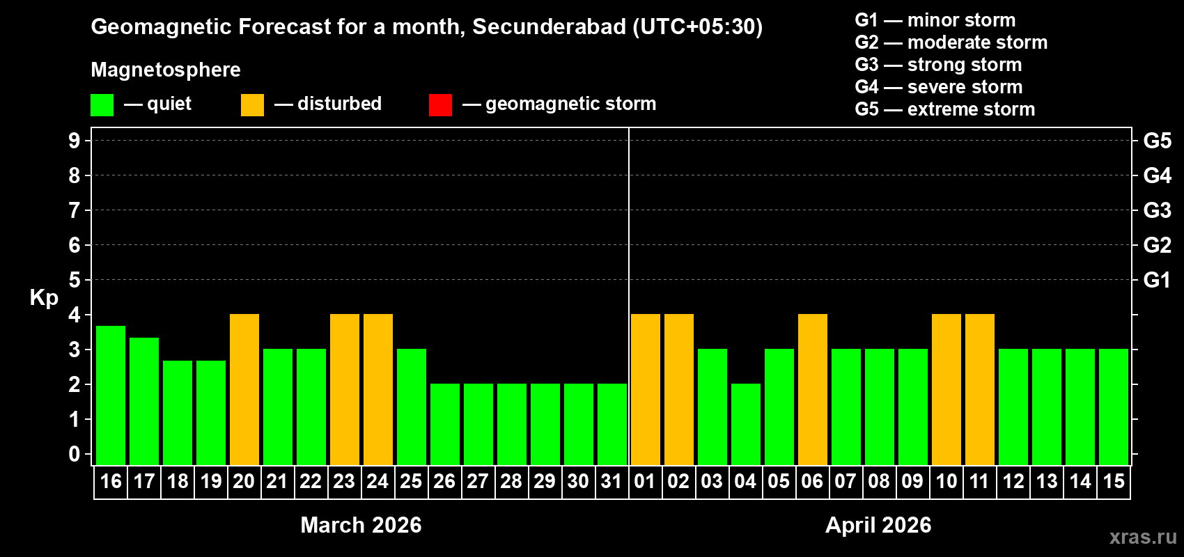 Forecast of the daily maximal value of geomagnetic index Kp for <b>1 month</b> (31 days) <b>from Mar 16, 2026 to Apr 15, 2026</b>
