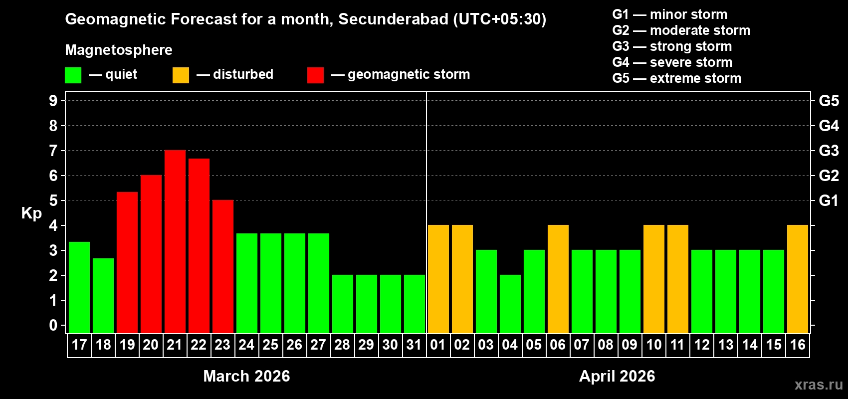 Forecast of the daily maximal value of geomagnetic index&nbsp;Kp for <b>1 month</b> (31 days) <b>from Mar 17, 2026 to Apr 16, 2026</b>