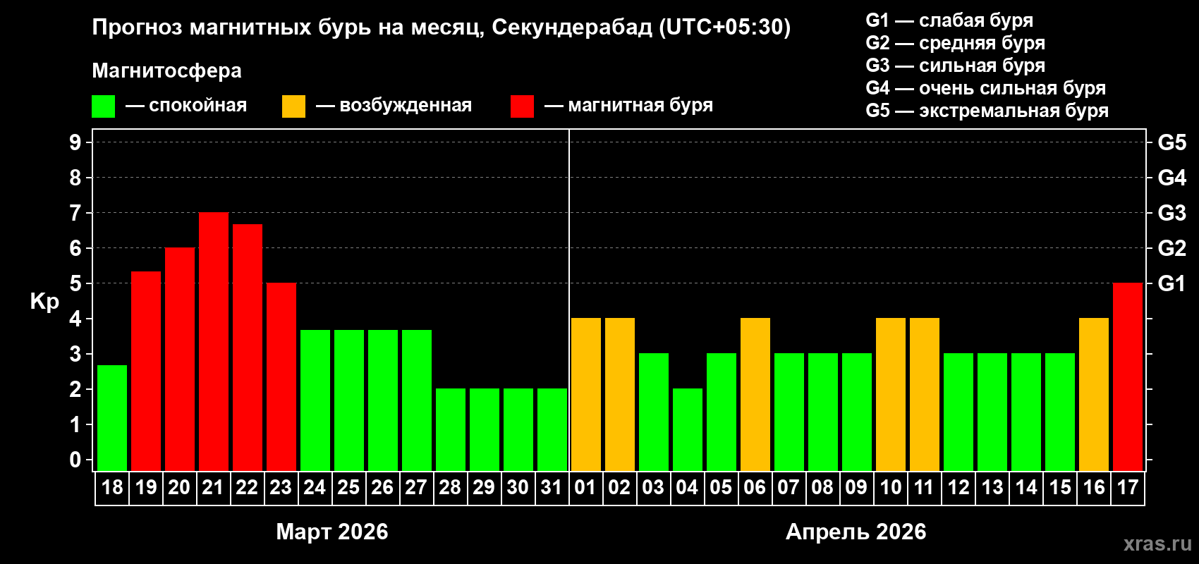 Прогноз максимального суточного геомагнитного индекса&nbsp;Kp на <b>1 месяц</b> (31 день) <b>с 18 марта по 17 апреля 2026 г</b>