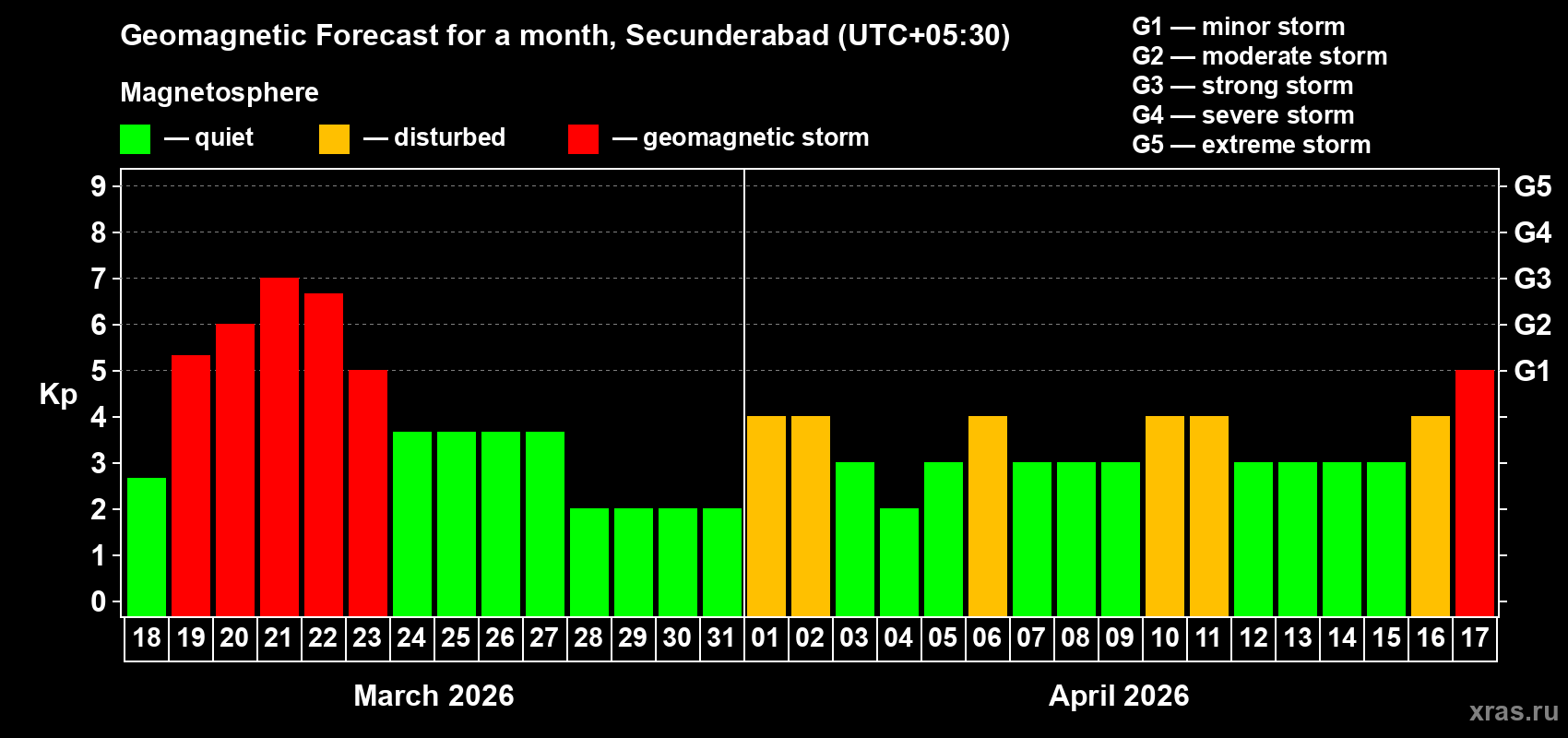 Forecast of the daily maximal value of geomagnetic index&nbsp;Kp for <b>1 month</b> (31 days) <b>from Mar 18, 2026 to Apr 17, 2026</b>