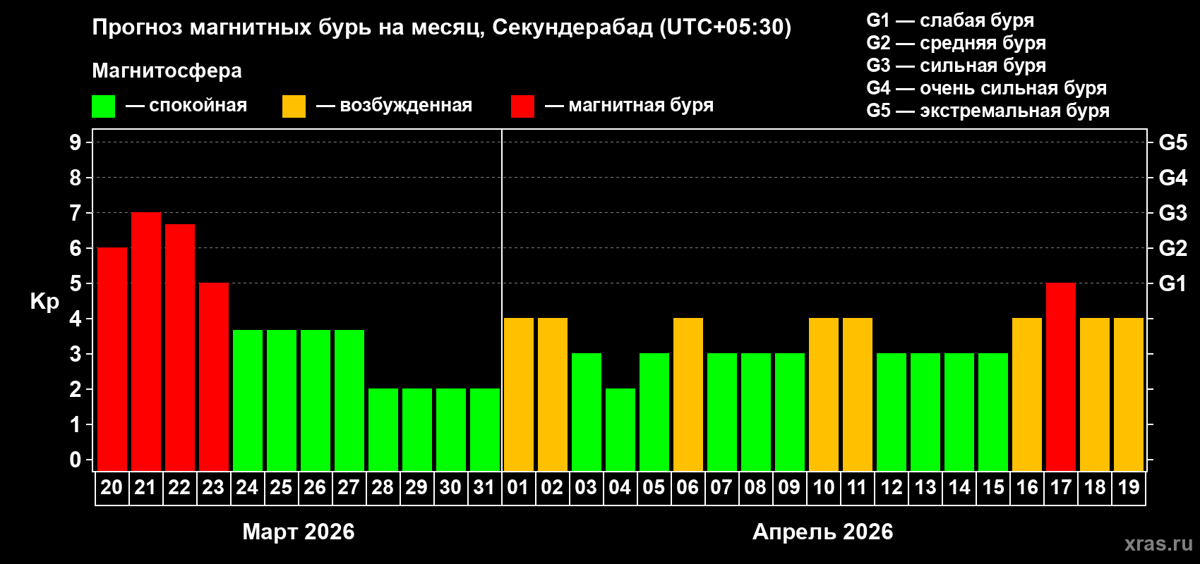 Прогноз максимального суточного геомагнитного индекса&nbsp;Kp на <b>1 месяц</b> (31 день) <b>с 20 марта по 19 апреля 2026 г</b>