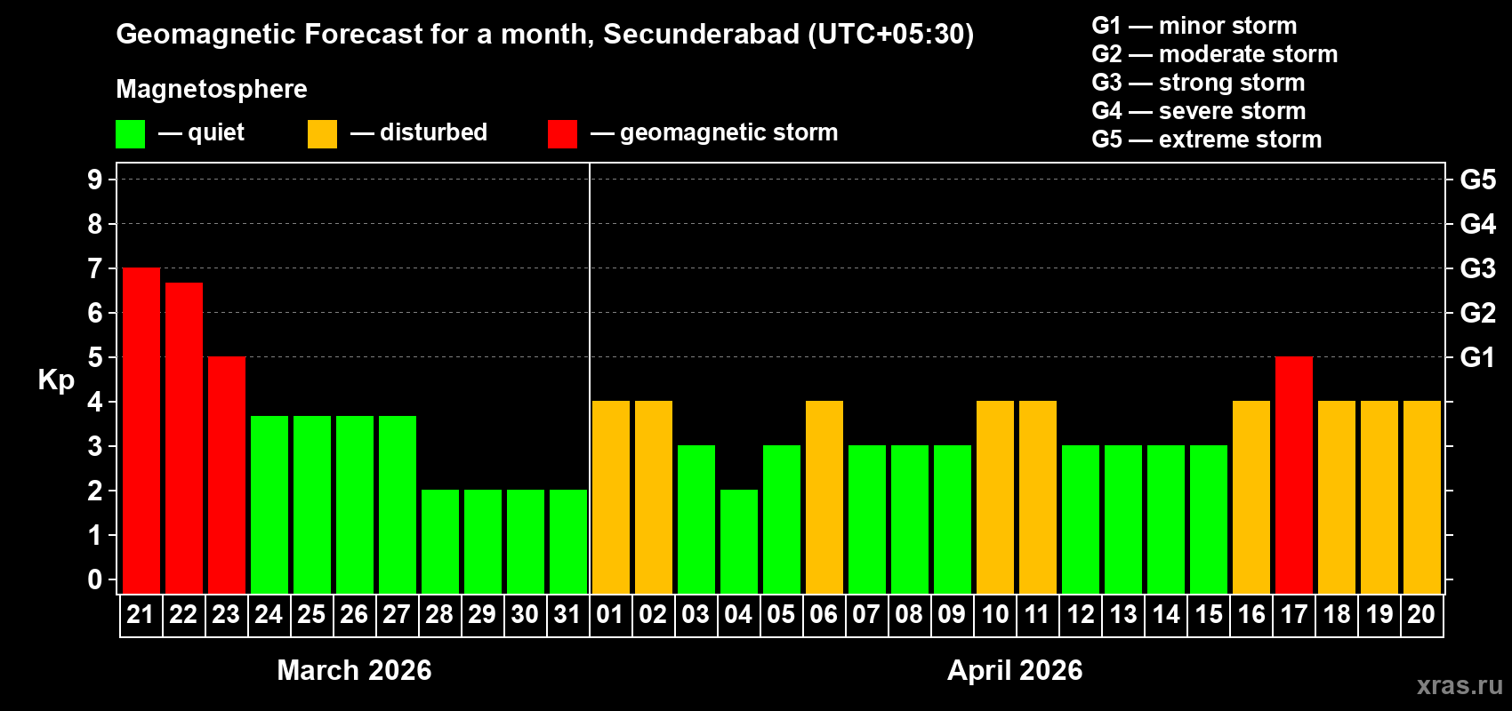 Forecast of the daily maximal value of geomagnetic index&nbsp;Kp for <b>1 month</b> (31 days) <b>from Mar 21, 2026 to Apr 20, 2026</b>