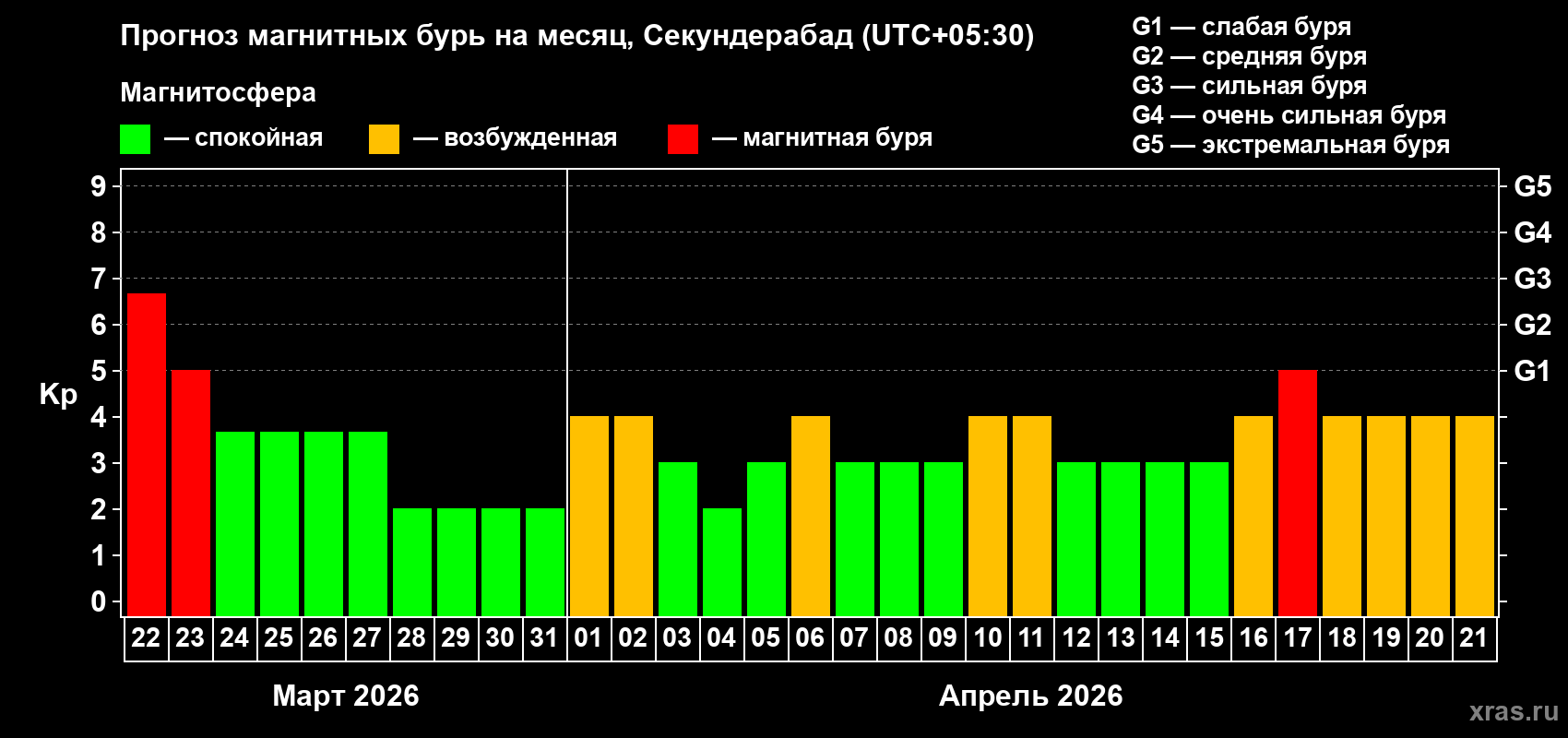 Прогноз максимального суточного геомагнитного индекса&nbsp;Kp на <b>1 месяц</b> (31 день) <b>с 22 марта по 21 апреля 2026 г</b>