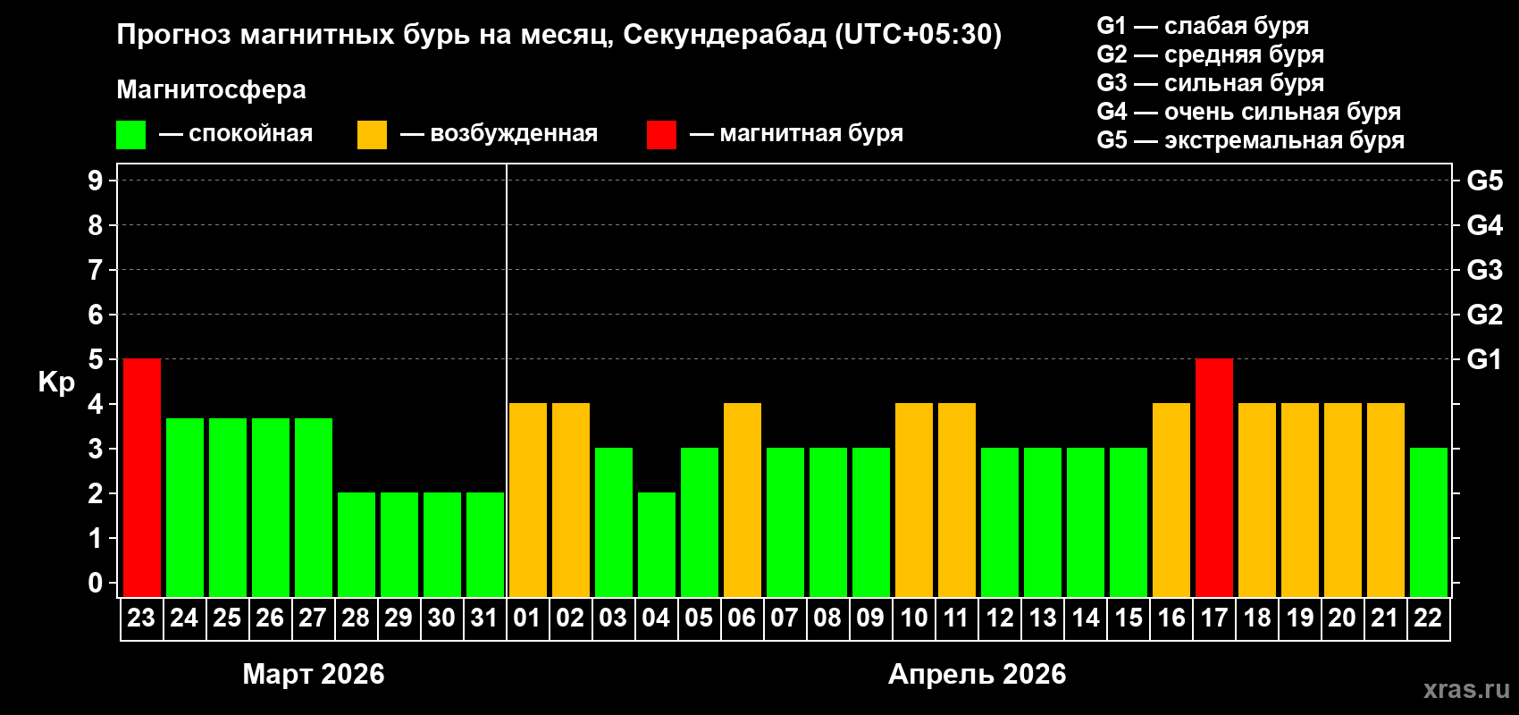 Прогноз максимального суточного геомагнитного индекса&nbsp;Kp на <b>1 месяц</b> (31 день) <b>с 23 марта по 22 апреля 2026 г</b>