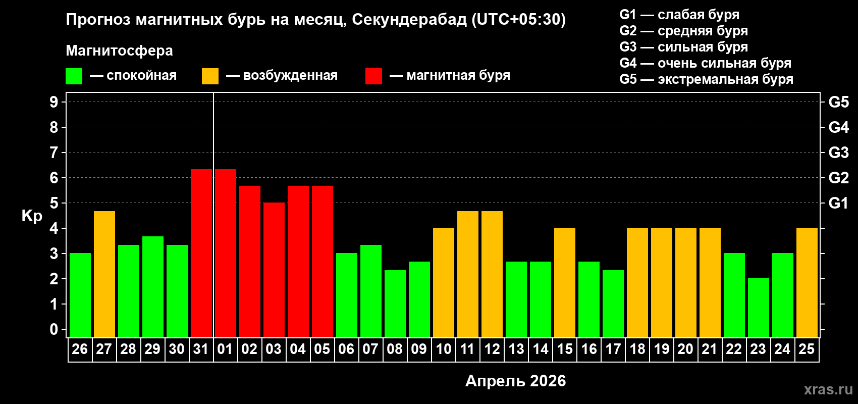 Прогноз максимального суточного геомагнитного индекса Kp на <b>1 месяц</b> (31 день) <b>с 26 марта по 25 апреля 2026 г</b>