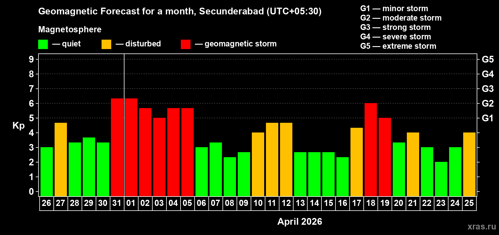 Forecast of the daily maximal value of geomagnetic index Kp for <b>1 month</b> (31 days) <b>from Mar 26, 2026 to Apr 25, 2026</b>