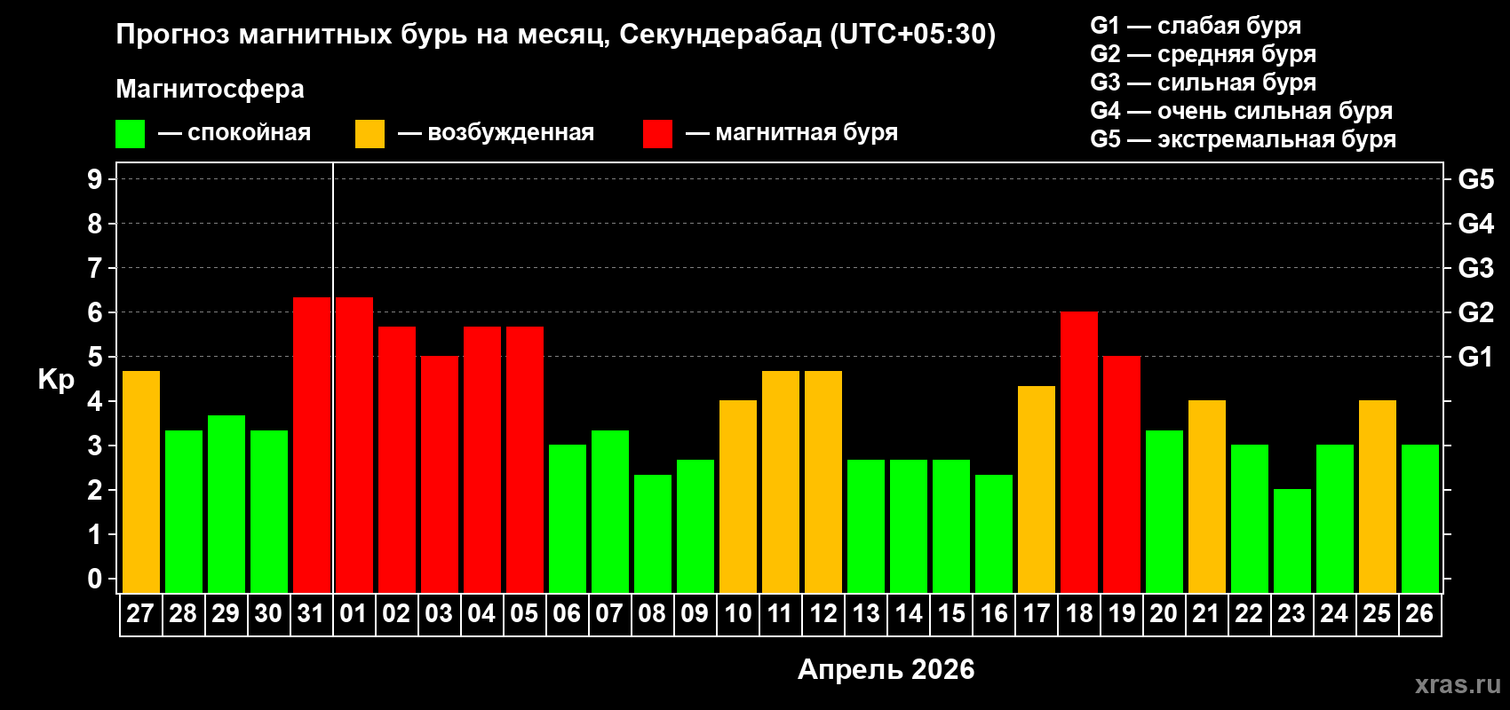 Прогноз максимального суточного геомагнитного индекса Kp на <b>1 месяц</b> (31 день) <b>с 27 марта по 26 апреля 2026 г</b>