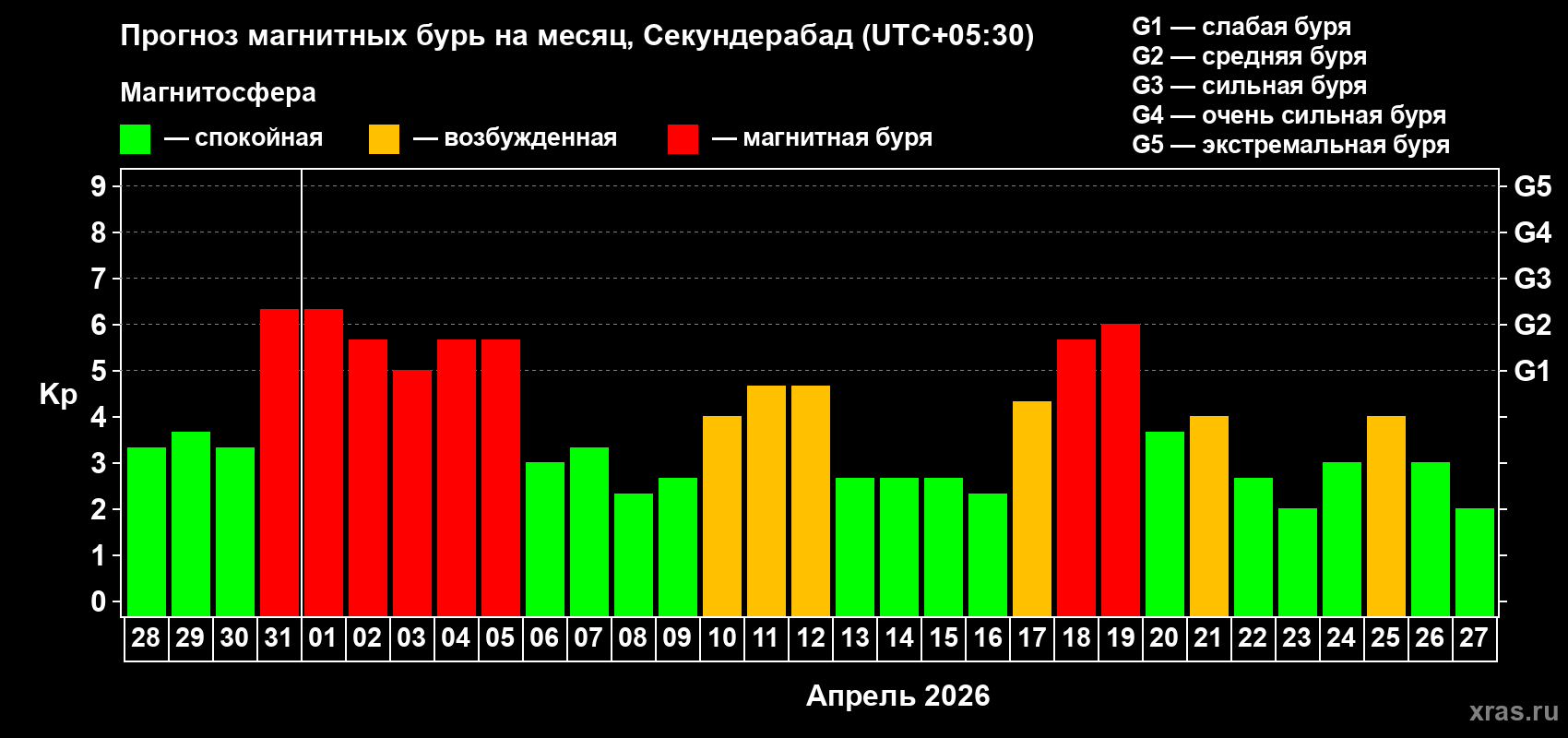 Прогноз максимального суточного геомагнитного индекса&nbsp;Kp на <b>1 месяц</b> (31 день) <b>с 28 марта по 27 апреля 2026 г</b>